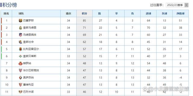 尽管得到了费兰-托雷斯的公开支持，但是包括莱万、京多安、德容、特尔施特根在内的关键球员对哈维的管理感到不满，包括他的执教方法，尤其是哈维在战术上缺少解决方案。